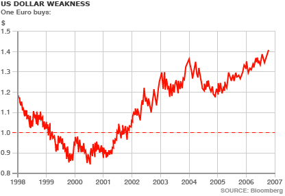 dollar vs Euro