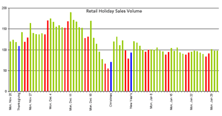 Retail Holiday Sales Volume