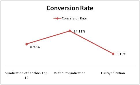 Conversion Rate