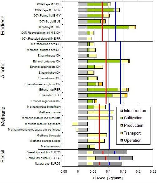 EU Looks at Biofuel Sustainability Chart of GHG emissions from biofuels