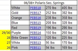 Polaris Primary Clutch Spring Chart