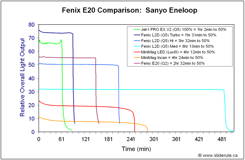 Fenix Flashlight Comparison Chart