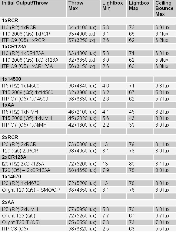 Olight Infinitum Roundup Review I10, I15, I20, and I25 Detailed