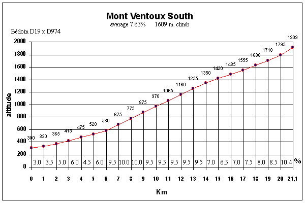 Mont Ventoux - South