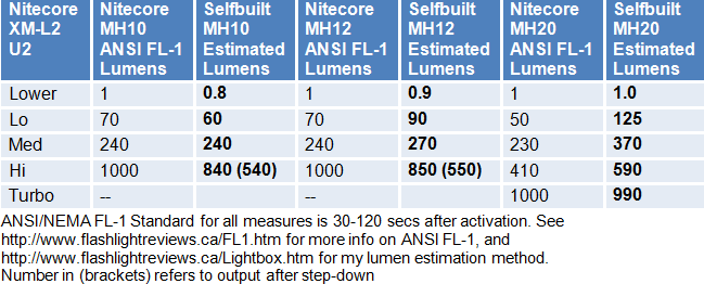 http://i243.photobucket.com/albums/ff97/selfbuilt/2015/MH20-Lumens.gif http://i243.photobucket.com/albums/ff97/selfbuilt/2015/MH20-Lumens.gif