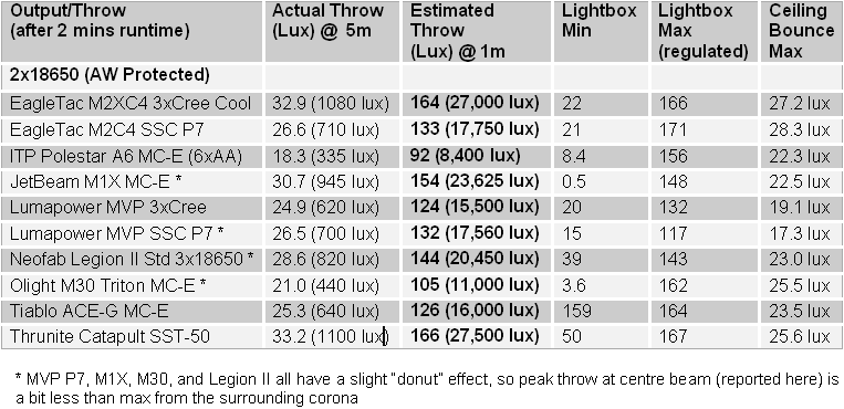 ThruNite Catapult Review (SST-50): RUNTIMES, BEAMSHOTS, and more!